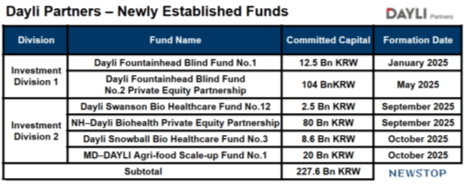 Daily Partners Nears $467M in Assets After Fundraising Surge