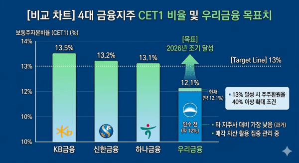 Woori Financial Speeds Up Asset Sales to Boost Capital, Targets CET1 at 13%