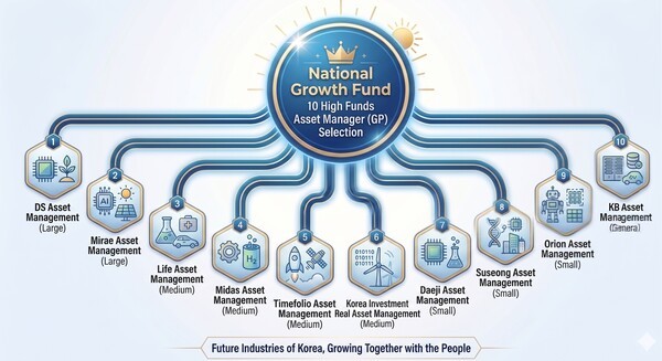 Sub Fund National Growth Fund Nears Launch With 10 Sub-Fund Managers Named