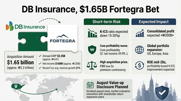 DB Insurance Closes $2.3B Fortegra Deal Amid Profit Concerns